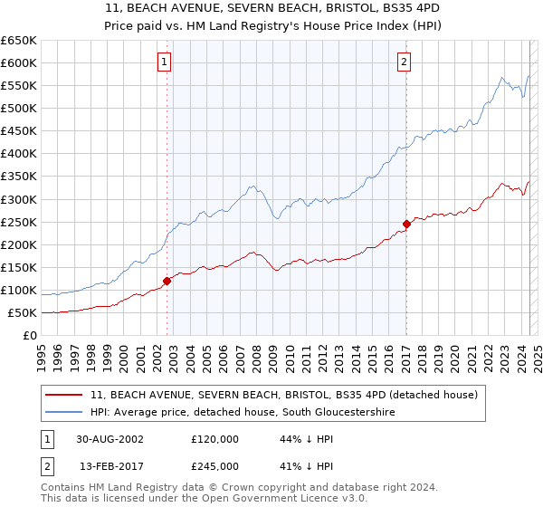 11, BEACH AVENUE, SEVERN BEACH, BRISTOL, BS35 4PD: Price paid vs HM Land Registry's House Price Index