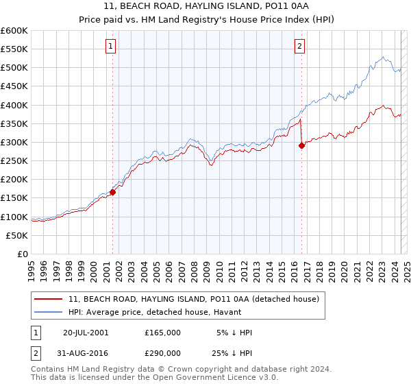 11, BEACH ROAD, HAYLING ISLAND, PO11 0AA: Price paid vs HM Land Registry's House Price Index