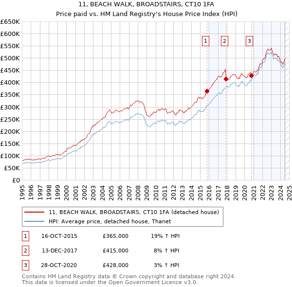 11, BEACH WALK, BROADSTAIRS, CT10 1FA: Price paid vs HM Land Registry's House Price Index