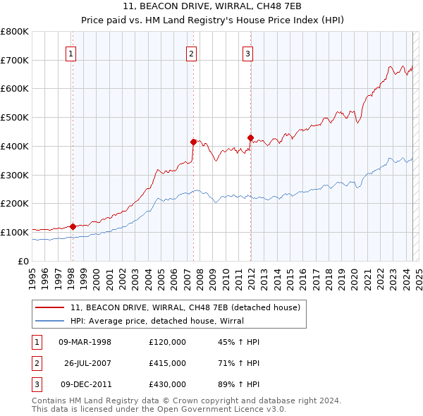 11, BEACON DRIVE, WIRRAL, CH48 7EB: Price paid vs HM Land Registry's House Price Index