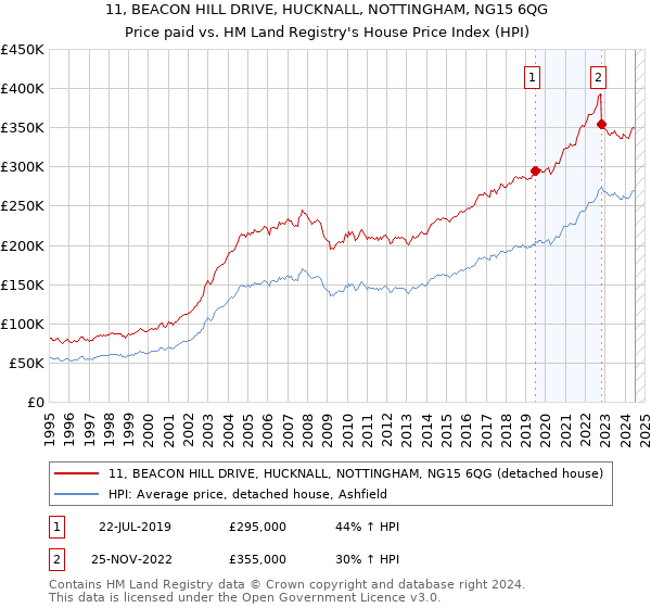 11, BEACON HILL DRIVE, HUCKNALL, NOTTINGHAM, NG15 6QG: Price paid vs HM Land Registry's House Price Index