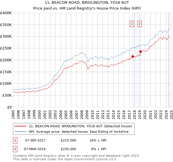 11, BEACON ROAD, BRIDLINGTON, YO16 6UT: Price paid vs HM Land Registry's House Price Index