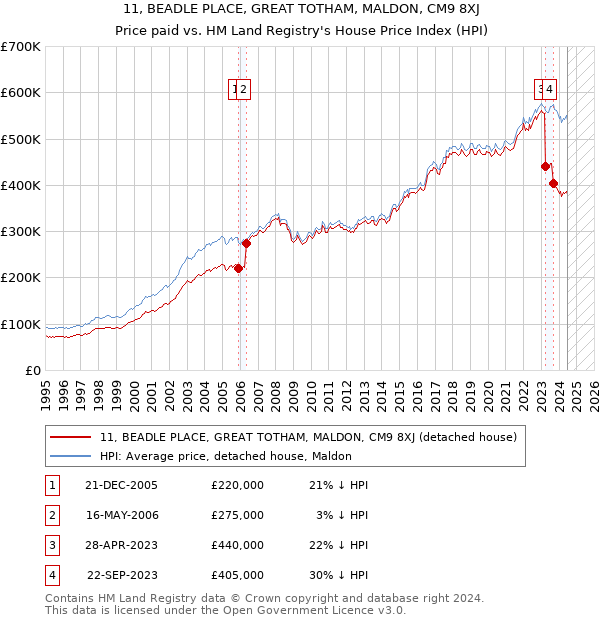 11, BEADLE PLACE, GREAT TOTHAM, MALDON, CM9 8XJ: Price paid vs HM Land Registry's House Price Index