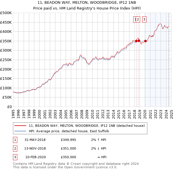 11, BEADON WAY, MELTON, WOODBRIDGE, IP12 1NB: Price paid vs HM Land Registry's House Price Index