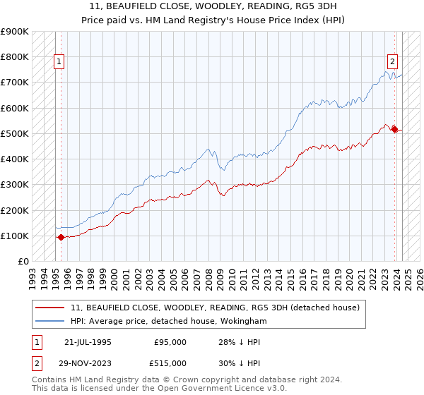 11, BEAUFIELD CLOSE, WOODLEY, READING, RG5 3DH: Price paid vs HM Land Registry's House Price Index