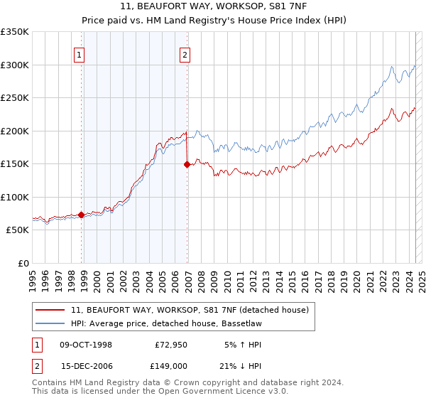 11, BEAUFORT WAY, WORKSOP, S81 7NF: Price paid vs HM Land Registry's House Price Index