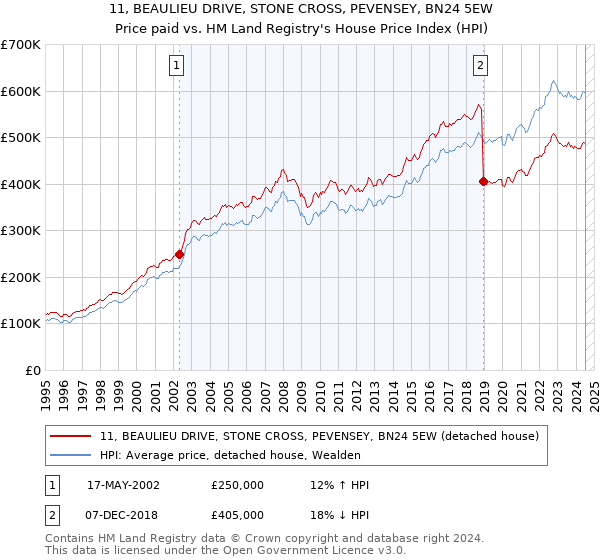 11, BEAULIEU DRIVE, STONE CROSS, PEVENSEY, BN24 5EW: Price paid vs HM Land Registry's House Price Index