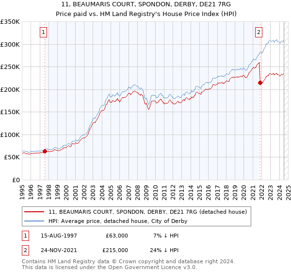 11, BEAUMARIS COURT, SPONDON, DERBY, DE21 7RG: Price paid vs HM Land Registry's House Price Index