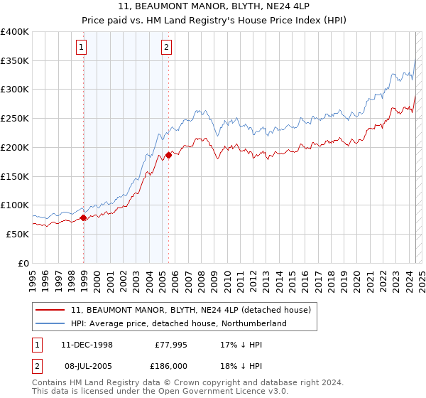 11, BEAUMONT MANOR, BLYTH, NE24 4LP: Price paid vs HM Land Registry's House Price Index