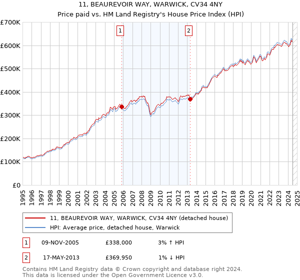 11, BEAUREVOIR WAY, WARWICK, CV34 4NY: Price paid vs HM Land Registry's House Price Index