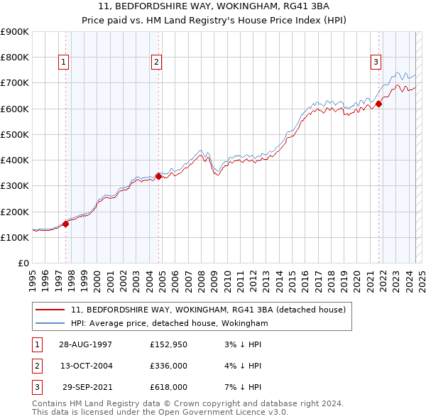 11, BEDFORDSHIRE WAY, WOKINGHAM, RG41 3BA: Price paid vs HM Land Registry's House Price Index