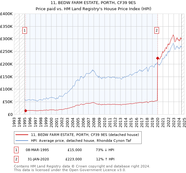 11, BEDW FARM ESTATE, PORTH, CF39 9ES: Price paid vs HM Land Registry's House Price Index