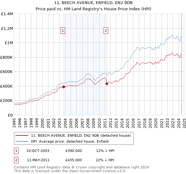 11, BEECH AVENUE, ENFIELD, EN2 9DB: Price paid vs HM Land Registry's House Price Index