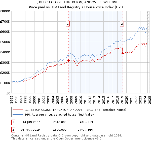 11, BEECH CLOSE, THRUXTON, ANDOVER, SP11 8NB: Price paid vs HM Land Registry's House Price Index