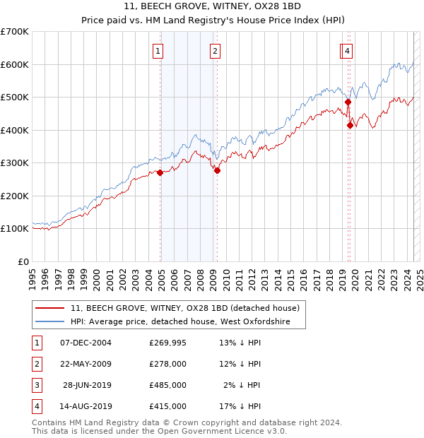 11, BEECH GROVE, WITNEY, OX28 1BD: Price paid vs HM Land Registry's House Price Index