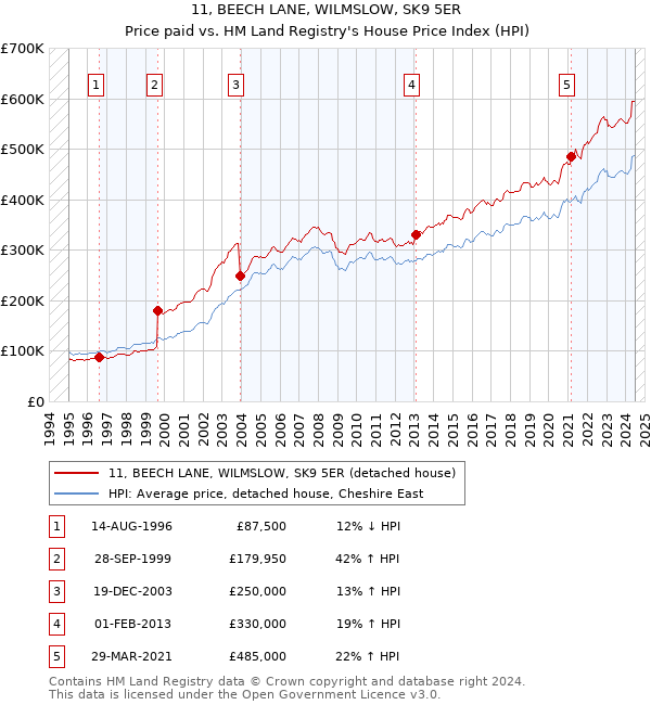 11, BEECH LANE, WILMSLOW, SK9 5ER: Price paid vs HM Land Registry's House Price Index