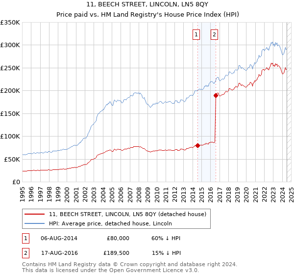 11, BEECH STREET, LINCOLN, LN5 8QY: Price paid vs HM Land Registry's House Price Index