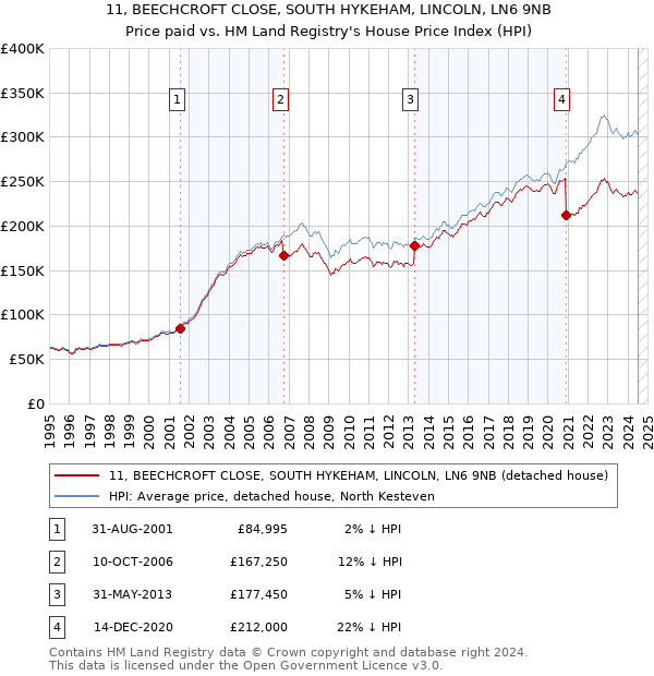 11, BEECHCROFT CLOSE, SOUTH HYKEHAM, LINCOLN, LN6 9NB: Price paid vs HM Land Registry's House Price Index