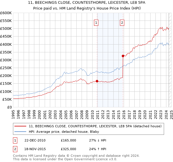 11, BEECHINGS CLOSE, COUNTESTHORPE, LEICESTER, LE8 5PA: Price paid vs HM Land Registry's House Price Index