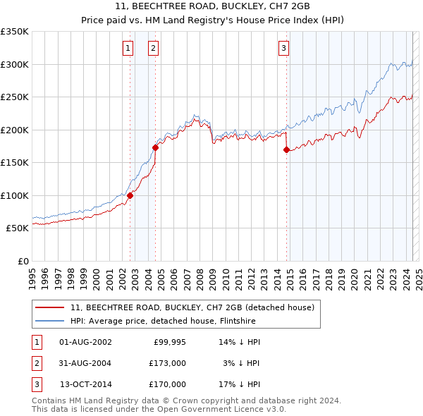 11, BEECHTREE ROAD, BUCKLEY, CH7 2GB: Price paid vs HM Land Registry's House Price Index