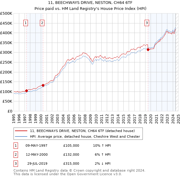 11, BEECHWAYS DRIVE, NESTON, CH64 6TF: Price paid vs HM Land Registry's House Price Index