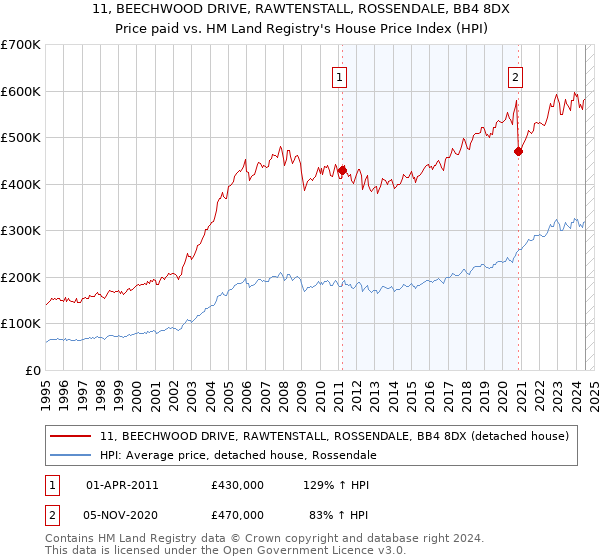 11, BEECHWOOD DRIVE, RAWTENSTALL, ROSSENDALE, BB4 8DX: Price paid vs HM Land Registry's House Price Index