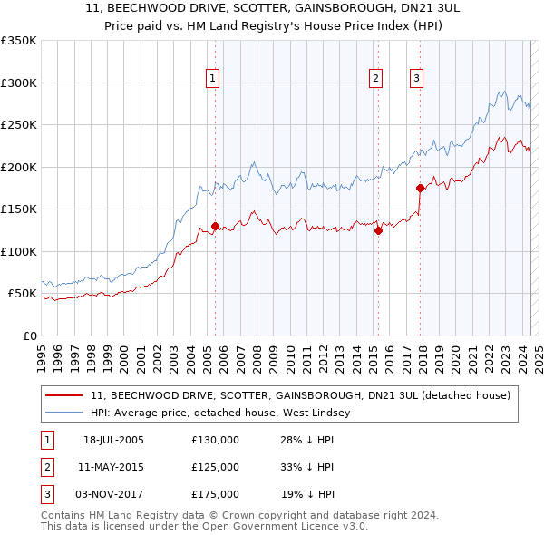 11, BEECHWOOD DRIVE, SCOTTER, GAINSBOROUGH, DN21 3UL: Price paid vs HM Land Registry's House Price Index