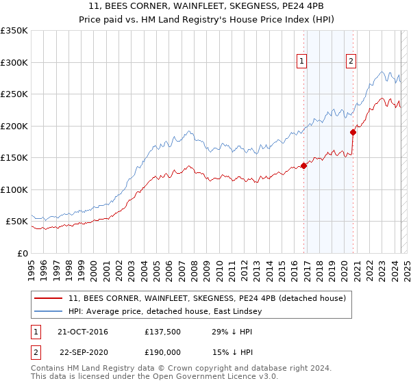 11, BEES CORNER, WAINFLEET, SKEGNESS, PE24 4PB: Price paid vs HM Land Registry's House Price Index