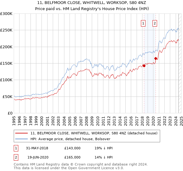 11, BELFMOOR CLOSE, WHITWELL, WORKSOP, S80 4NZ: Price paid vs HM Land Registry's House Price Index