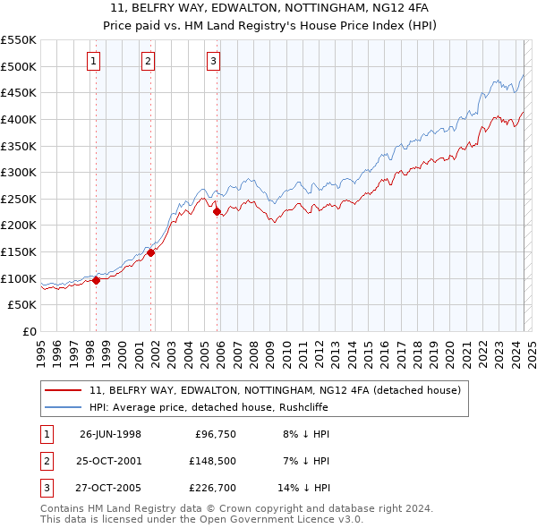 11, BELFRY WAY, EDWALTON, NOTTINGHAM, NG12 4FA: Price paid vs HM Land Registry's House Price Index