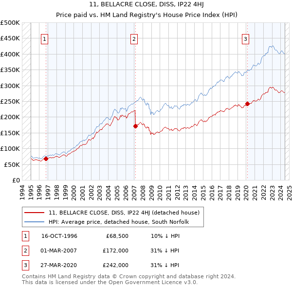 11, BELLACRE CLOSE, DISS, IP22 4HJ: Price paid vs HM Land Registry's House Price Index