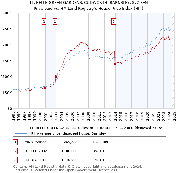 11, BELLE GREEN GARDENS, CUDWORTH, BARNSLEY, S72 8EN: Price paid vs HM Land Registry's House Price Index