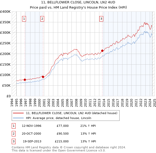 11, BELLFLOWER CLOSE, LINCOLN, LN2 4UD: Price paid vs HM Land Registry's House Price Index