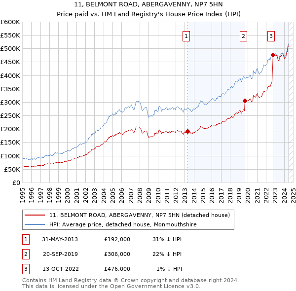 11, BELMONT ROAD, ABERGAVENNY, NP7 5HN: Price paid vs HM Land Registry's House Price Index