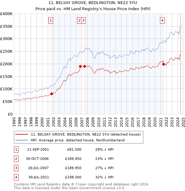 11, BELSAY GROVE, BEDLINGTON, NE22 5YU: Price paid vs HM Land Registry's House Price Index