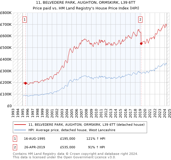 11, BELVEDERE PARK, AUGHTON, ORMSKIRK, L39 6TT: Price paid vs HM Land Registry's House Price Index