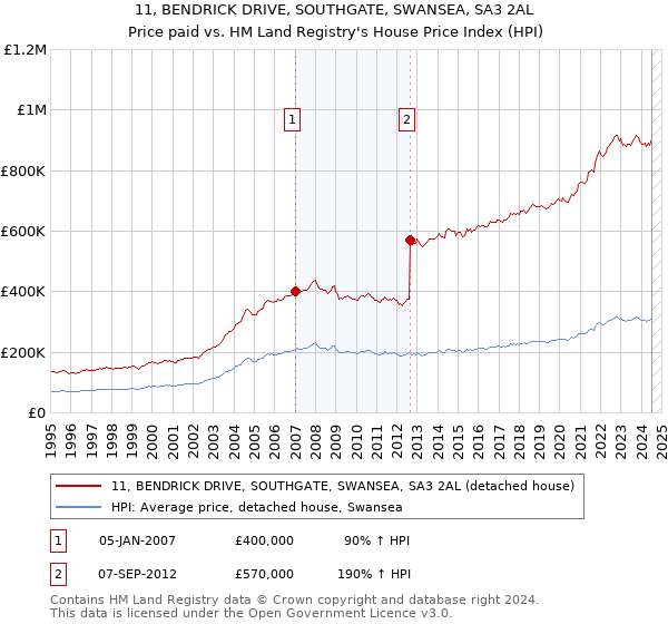 11, BENDRICK DRIVE, SOUTHGATE, SWANSEA, SA3 2AL: Price paid vs HM Land Registry's House Price Index