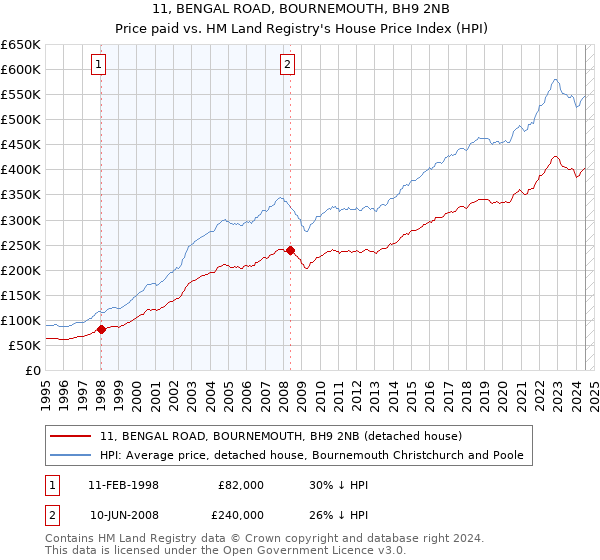 11, BENGAL ROAD, BOURNEMOUTH, BH9 2NB: Price paid vs HM Land Registry's House Price Index