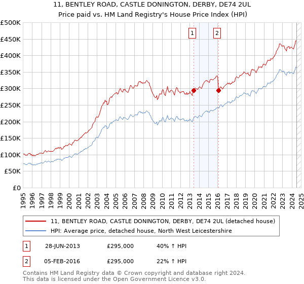 11, BENTLEY ROAD, CASTLE DONINGTON, DERBY, DE74 2UL: Price paid vs HM Land Registry's House Price Index