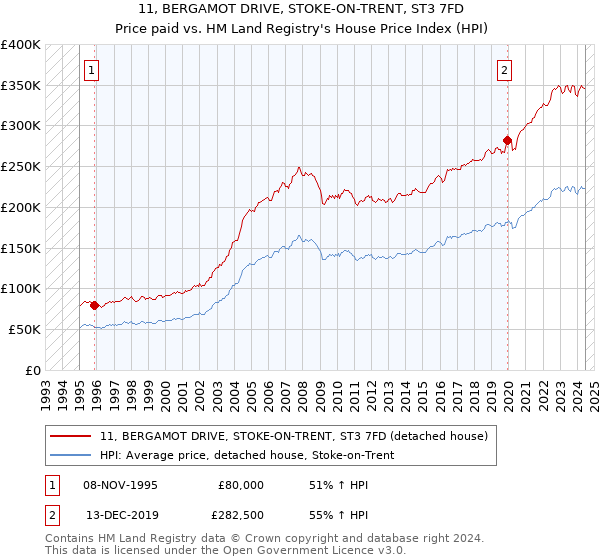 11, BERGAMOT DRIVE, STOKE-ON-TRENT, ST3 7FD: Price paid vs HM Land Registry's House Price Index