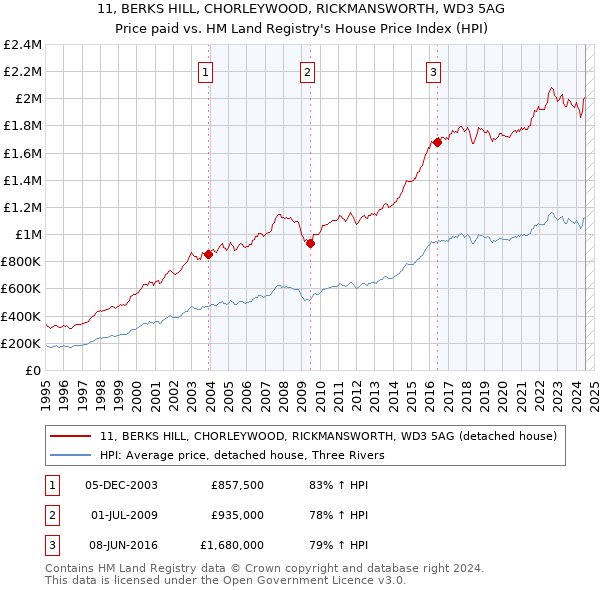 11, BERKS HILL, CHORLEYWOOD, RICKMANSWORTH, WD3 5AG: Price paid vs HM Land Registry's House Price Index