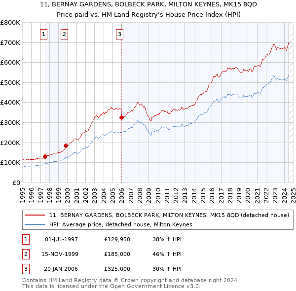 11, BERNAY GARDENS, BOLBECK PARK, MILTON KEYNES, MK15 8QD: Price paid vs HM Land Registry's House Price Index