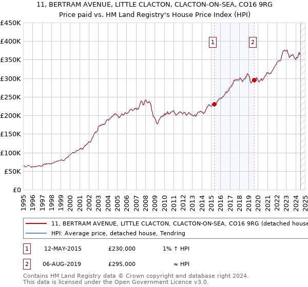 11, BERTRAM AVENUE, LITTLE CLACTON, CLACTON-ON-SEA, CO16 9RG: Price paid vs HM Land Registry's House Price Index