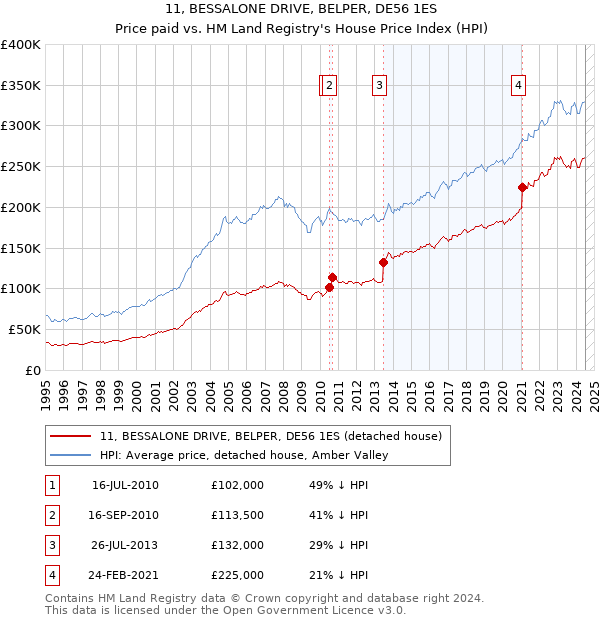 11, BESSALONE DRIVE, BELPER, DE56 1ES: Price paid vs HM Land Registry's House Price Index