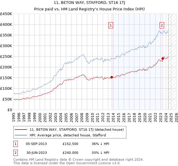 11, BETON WAY, STAFFORD, ST16 1TJ: Price paid vs HM Land Registry's House Price Index