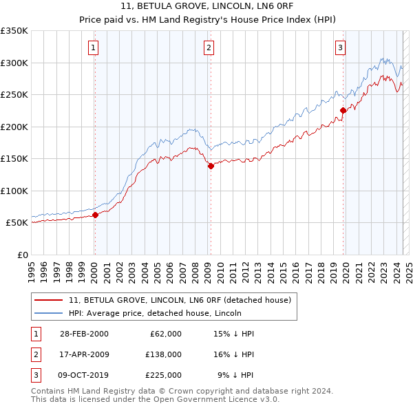 11, BETULA GROVE, LINCOLN, LN6 0RF: Price paid vs HM Land Registry's House Price Index