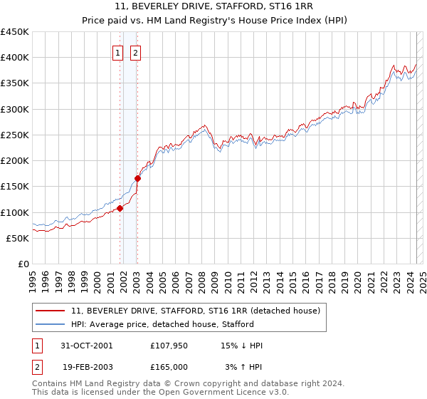 11, BEVERLEY DRIVE, STAFFORD, ST16 1RR: Price paid vs HM Land Registry's House Price Index