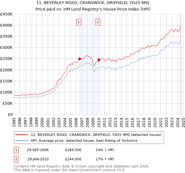 11, BEVERLEY ROAD, CRANSWICK, DRIFFIELD, YO25 9PQ: Price paid vs HM Land Registry's House Price Index