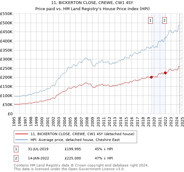 11, BICKERTON CLOSE, CREWE, CW1 4SY: Price paid vs HM Land Registry's House Price Index