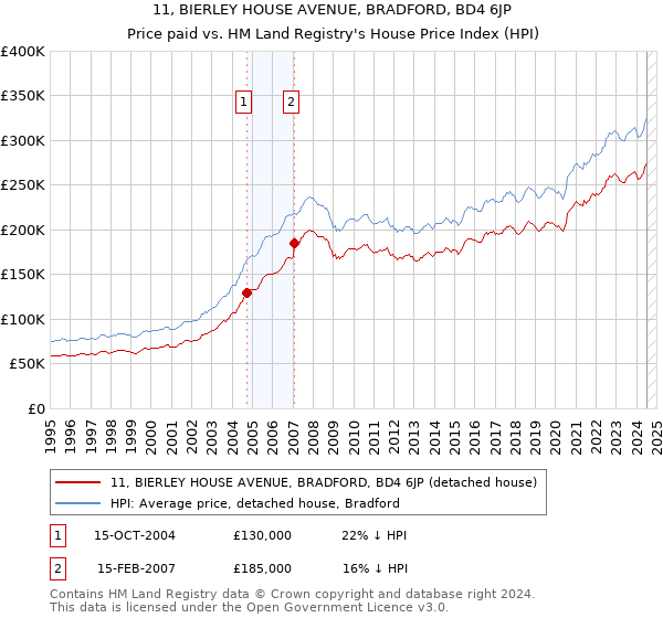 11, BIERLEY HOUSE AVENUE, BRADFORD, BD4 6JP: Price paid vs HM Land Registry's House Price Index